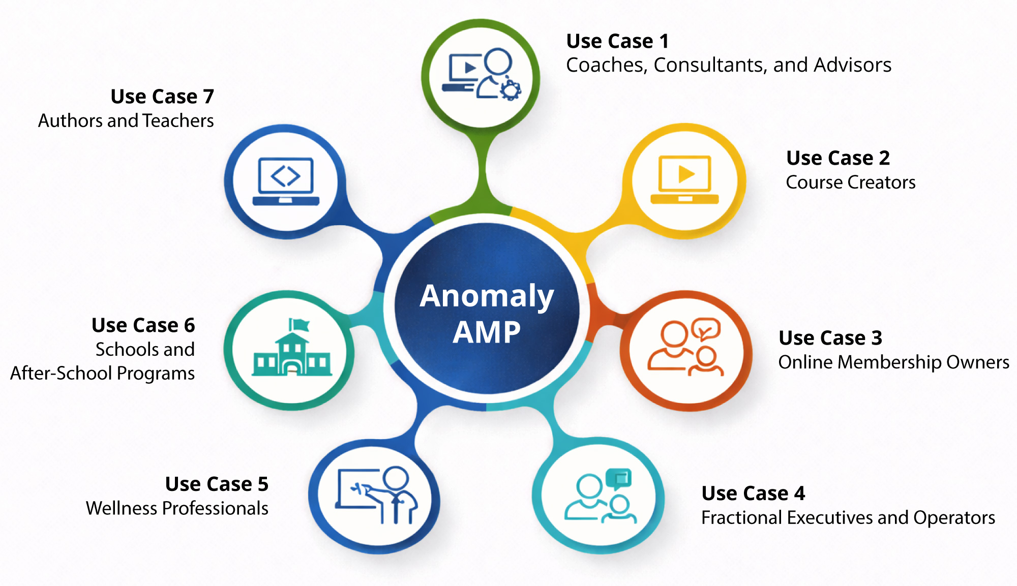 Anomaly AMP Use Cases